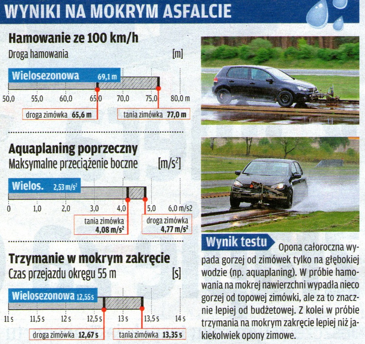 Wyniki testu opony wielosezonowej na mokrym asfalcie